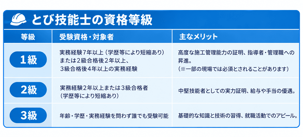 とび技能士の資格等級の表