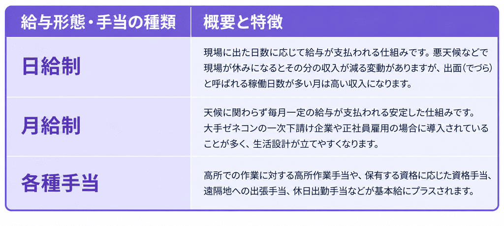 とび職人の収入の仕組みの図