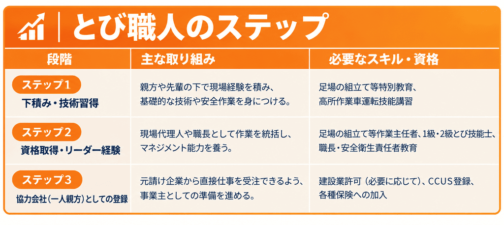 とび職人とのステップの表