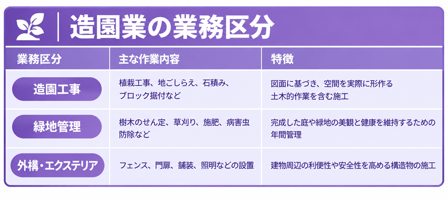 造園業の業務区分