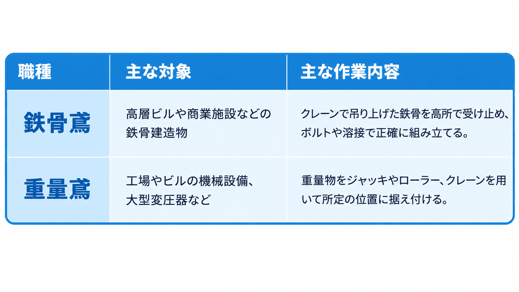 鉄骨鳶と重量鳶の仕事内容の違いの表