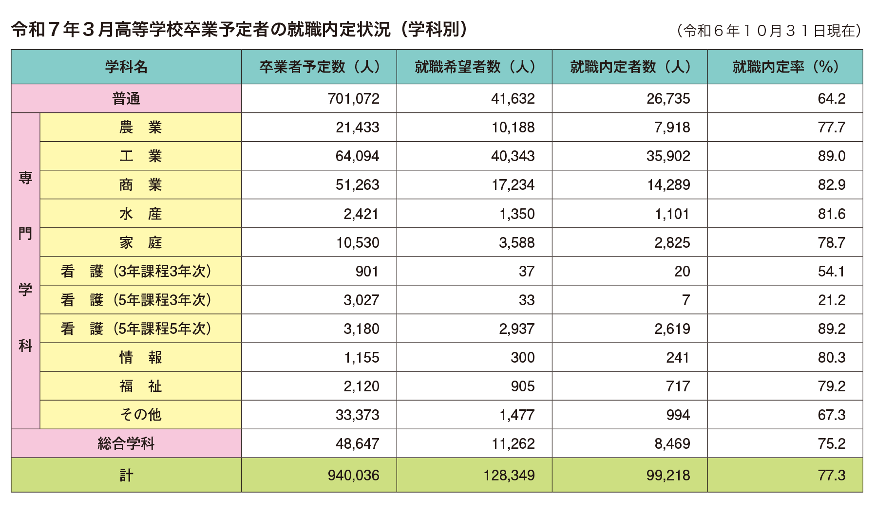 令和６年３月高等学校卒業予定者の就職内定状況（学科別）